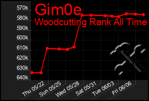 Total Graph of Gim0e