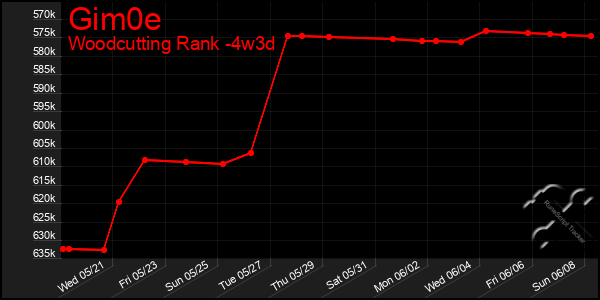 Last 31 Days Graph of Gim0e