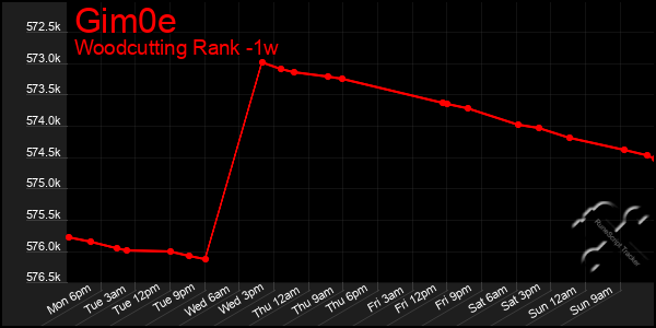 Last 7 Days Graph of Gim0e