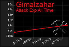 Total Graph of Gimalzahar