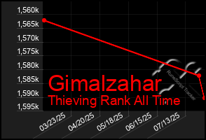 Total Graph of Gimalzahar