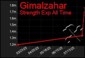 Total Graph of Gimalzahar