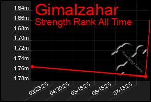 Total Graph of Gimalzahar