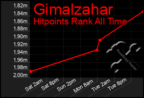 Total Graph of Gimalzahar
