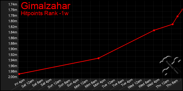 Last 7 Days Graph of Gimalzahar