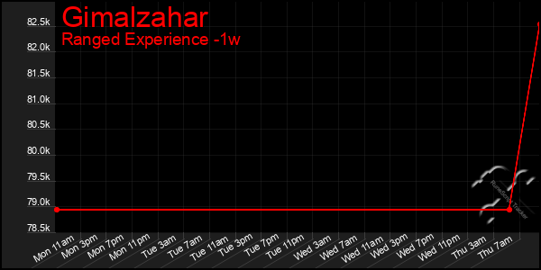 Last 7 Days Graph of Gimalzahar