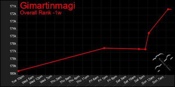 Last 7 Days Graph of Gimartinmagi