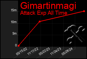 Total Graph of Gimartinmagi