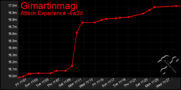 Last 31 Days Graph of Gimartinmagi