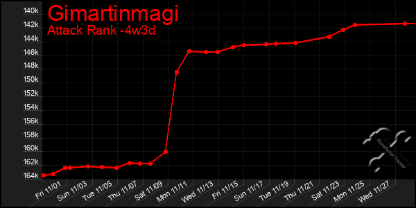 Last 31 Days Graph of Gimartinmagi