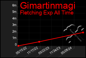 Total Graph of Gimartinmagi