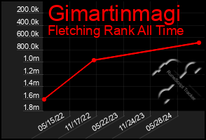 Total Graph of Gimartinmagi