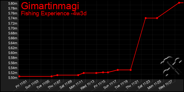 Last 31 Days Graph of Gimartinmagi