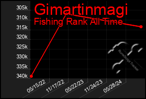 Total Graph of Gimartinmagi