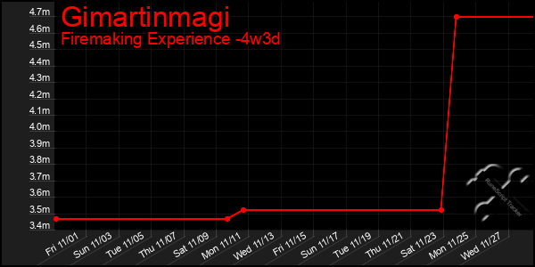 Last 31 Days Graph of Gimartinmagi