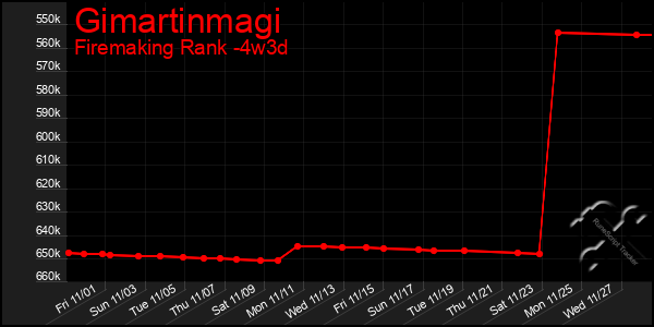 Last 31 Days Graph of Gimartinmagi