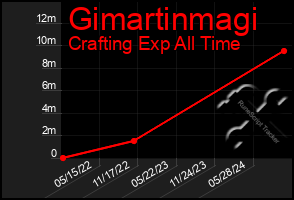 Total Graph of Gimartinmagi