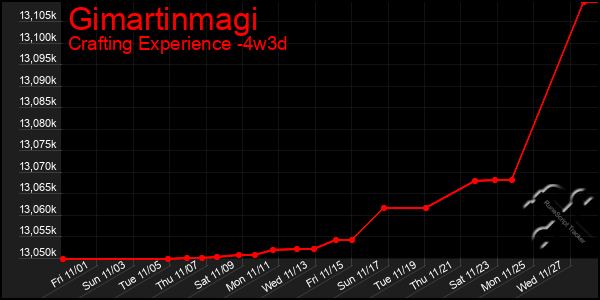 Last 31 Days Graph of Gimartinmagi