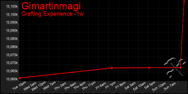 Last 7 Days Graph of Gimartinmagi