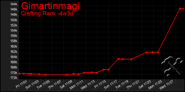 Last 31 Days Graph of Gimartinmagi