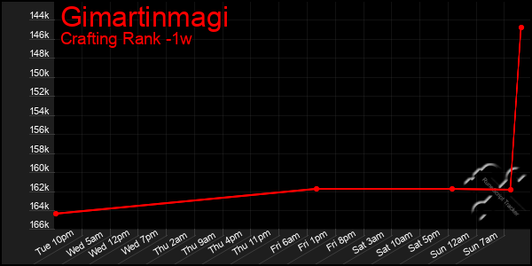 Last 7 Days Graph of Gimartinmagi