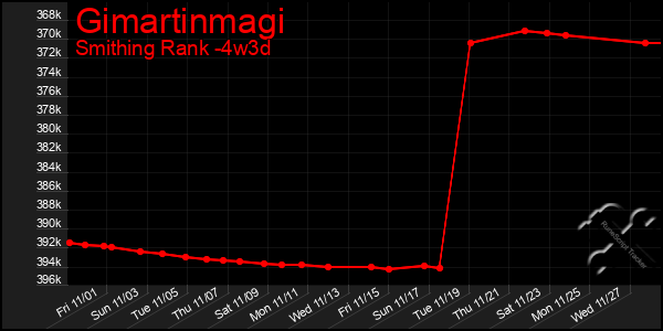 Last 31 Days Graph of Gimartinmagi