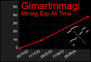 Total Graph of Gimartinmagi