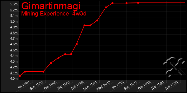 Last 31 Days Graph of Gimartinmagi