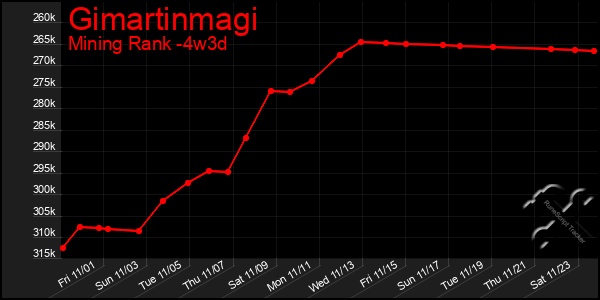 Last 31 Days Graph of Gimartinmagi