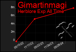 Total Graph of Gimartinmagi