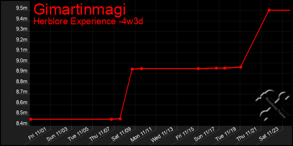 Last 31 Days Graph of Gimartinmagi