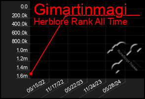 Total Graph of Gimartinmagi