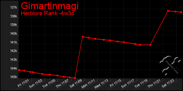 Last 31 Days Graph of Gimartinmagi