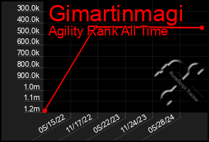 Total Graph of Gimartinmagi