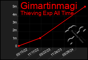 Total Graph of Gimartinmagi