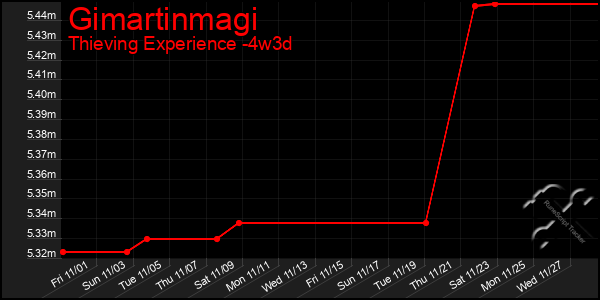 Last 31 Days Graph of Gimartinmagi