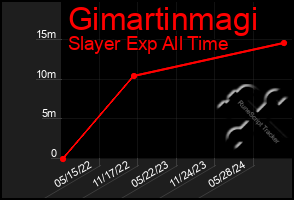 Total Graph of Gimartinmagi