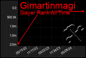 Total Graph of Gimartinmagi