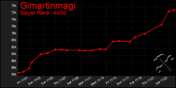 Last 31 Days Graph of Gimartinmagi