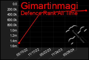 Total Graph of Gimartinmagi