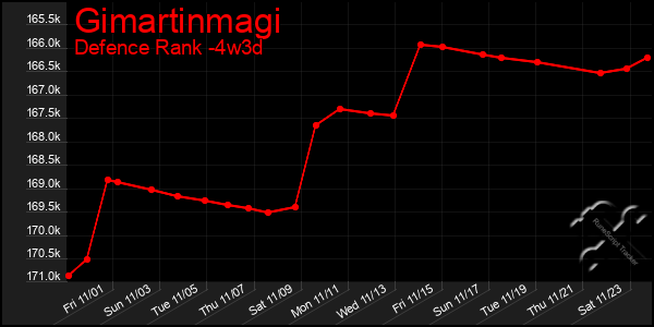 Last 31 Days Graph of Gimartinmagi