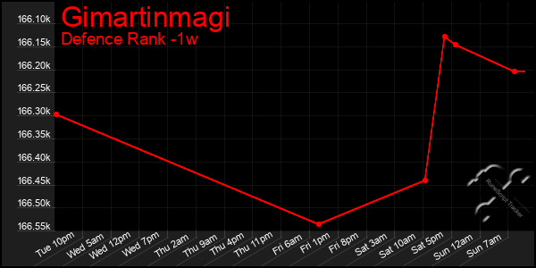 Last 7 Days Graph of Gimartinmagi