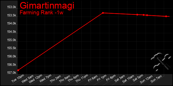 Last 7 Days Graph of Gimartinmagi