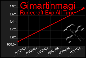 Total Graph of Gimartinmagi