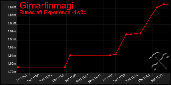 Last 31 Days Graph of Gimartinmagi