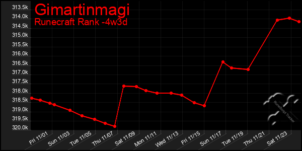 Last 31 Days Graph of Gimartinmagi