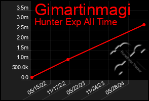 Total Graph of Gimartinmagi