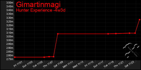 Last 31 Days Graph of Gimartinmagi