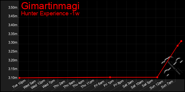 Last 7 Days Graph of Gimartinmagi