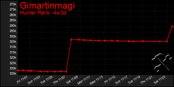 Last 31 Days Graph of Gimartinmagi